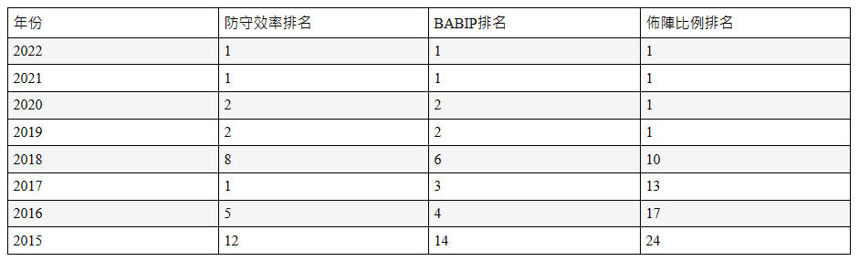 圖 防守佈陣絕跡江湖 大聯盟哪隊受傷最深？