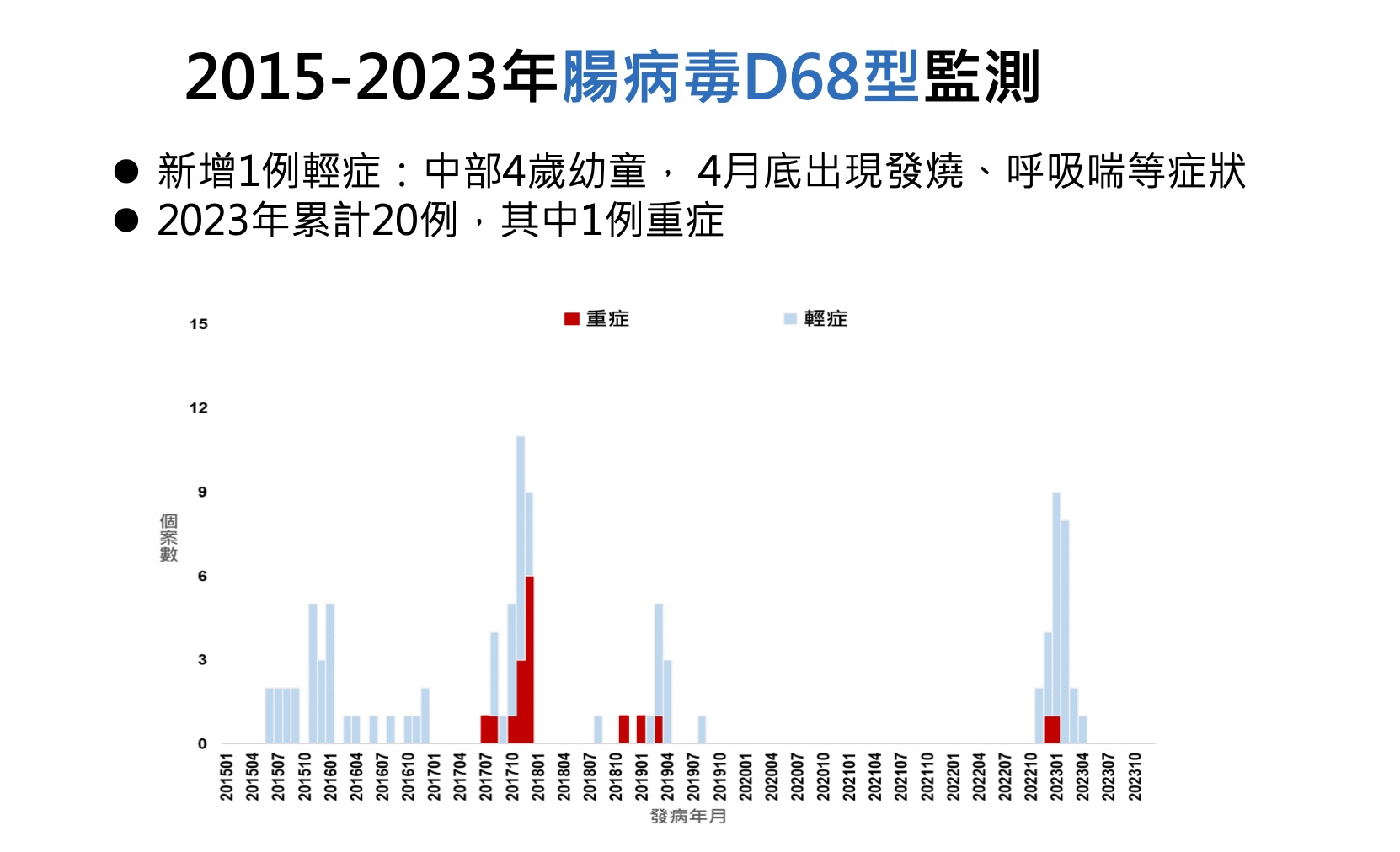 肠病毒D68型监测趋势图。记者李青萦／翻摄