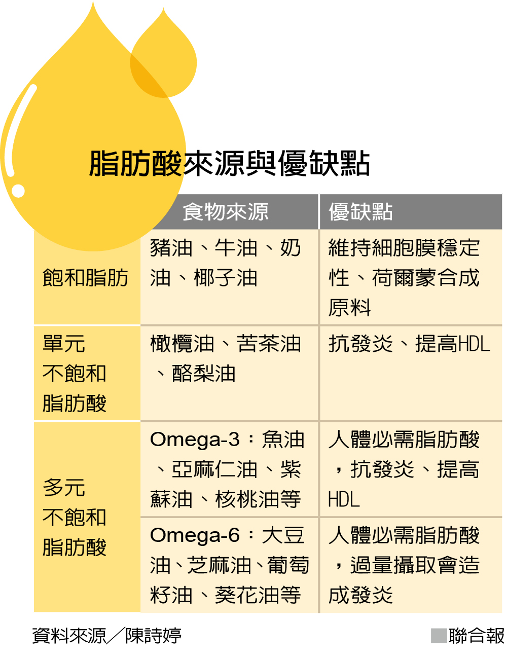 攝取優質飽和脂肪別忘記黃金比例| 生活新聞| 生活| 聯合新聞網