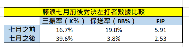 圖 藤浪晉太郎改變配球策略 從餵球機蛻變成金鶯牛棚大將