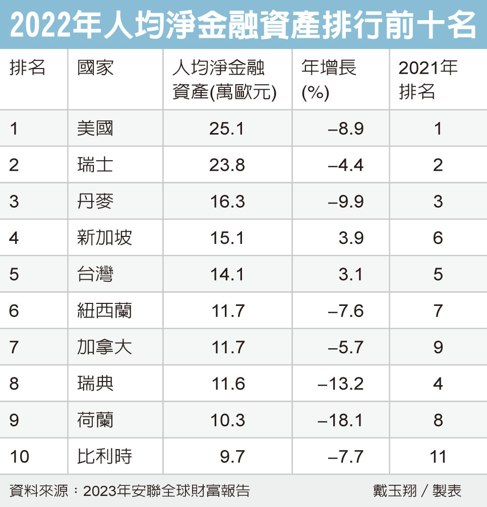 圖 台灣人均淨資產世界第五 在亞洲僅次於新