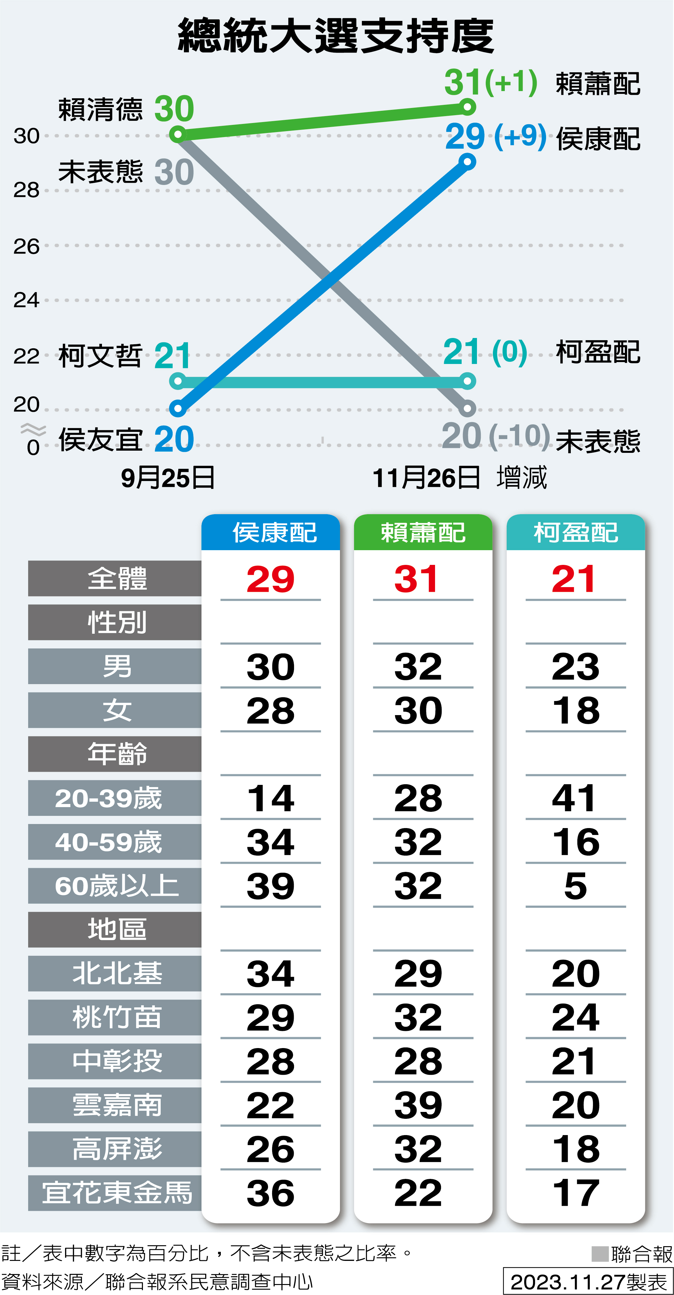 圖 聯合報最新民調 賴31% 侯29% 柯21%