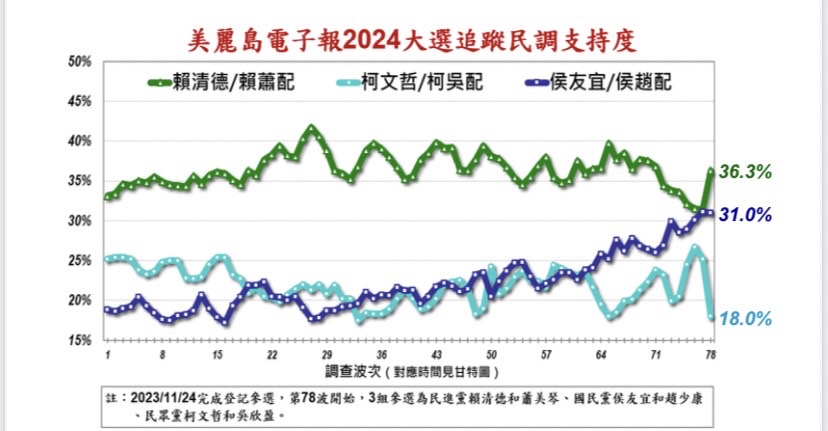 Re: [新聞] 最新民調／賴蕭配36.3%、侯康配31.0%、柯