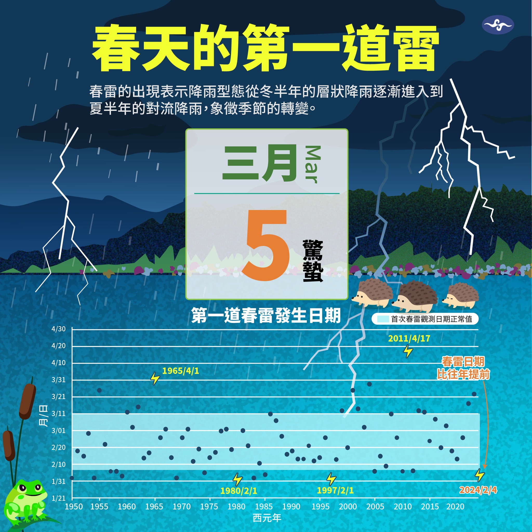 从1951年至今年的台湾气象站观测数据资料来看，每年第一道春雷发生时间，平均落在2月7日至3月11日间。今年首道春雷的时间点较为提前。图／取自「报气候 - 中央气象署」脸书粉专