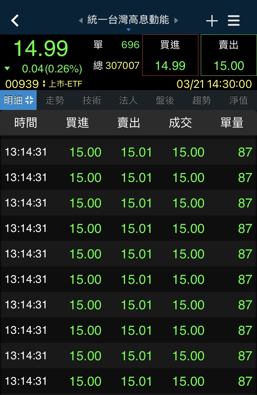 00939破發瞬間連現十筆「87單」 投資人怒被當韭菜：殺人誅心| 存股族愛ETF | 股市| 聯合新聞網