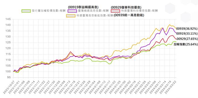 9字辈高股息ETF指数报酬大比拚。资料来源：台湾指数公司官网，以指数发布日最晚者为起点，统计期间为2023/10/27~2024/3/25。