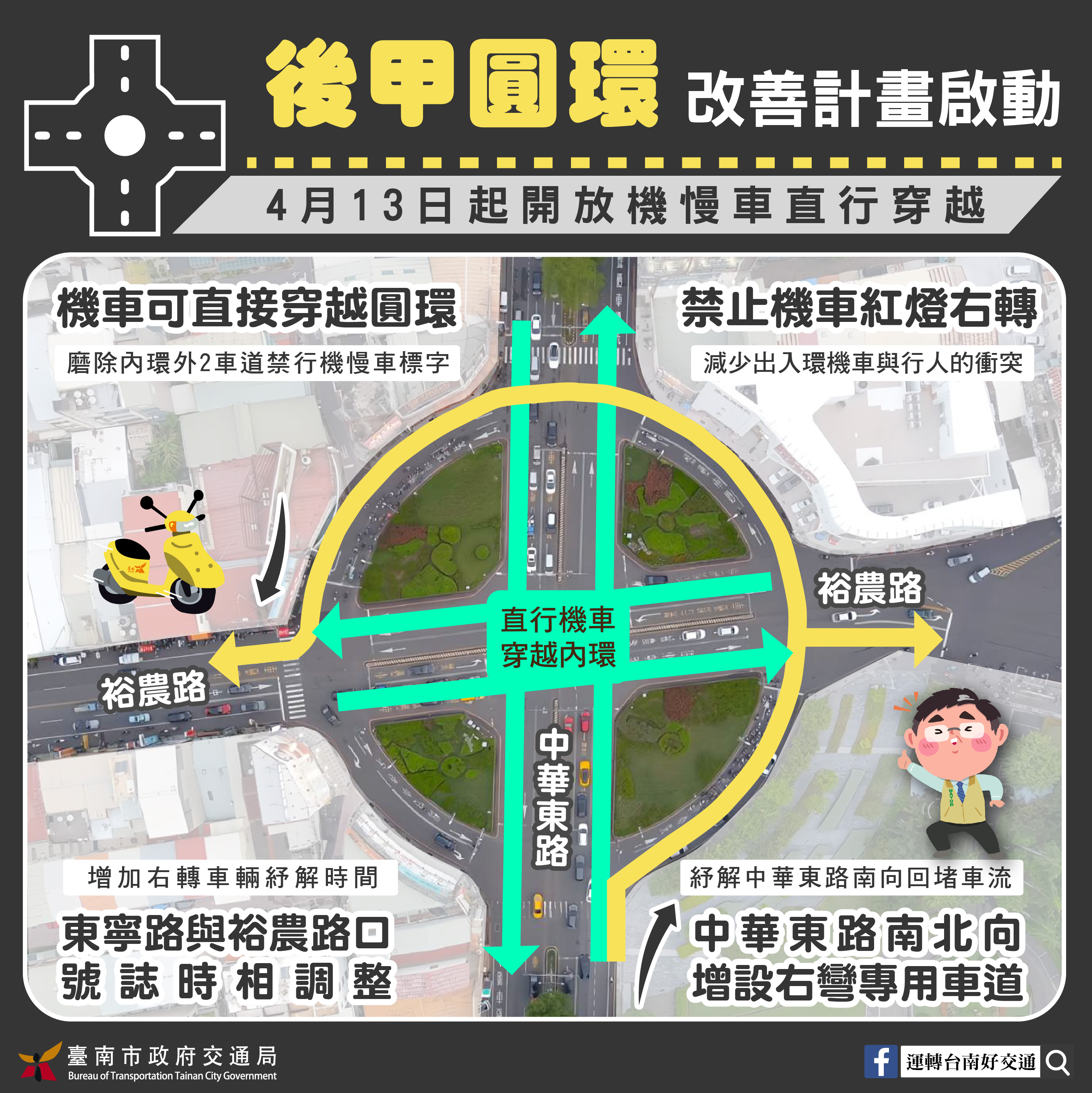 台南市东区后甲圆环开放机车直行，但左右转还是要绕圈圈。图／台南市交通局提供