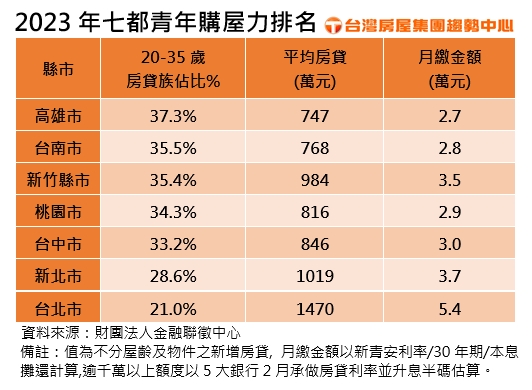 2023年七都青年购屋力排名。资料来源／台湾房屋