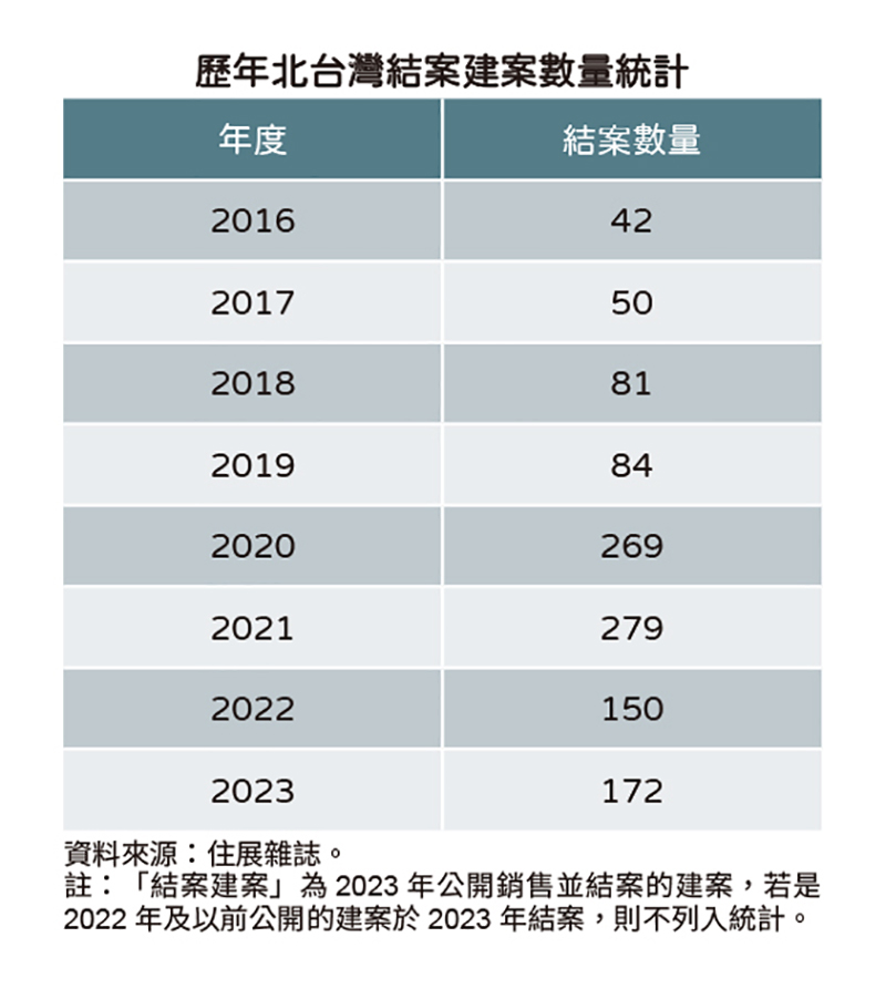 历年北台湾结案建案数量统计。资料来源／住展杂志