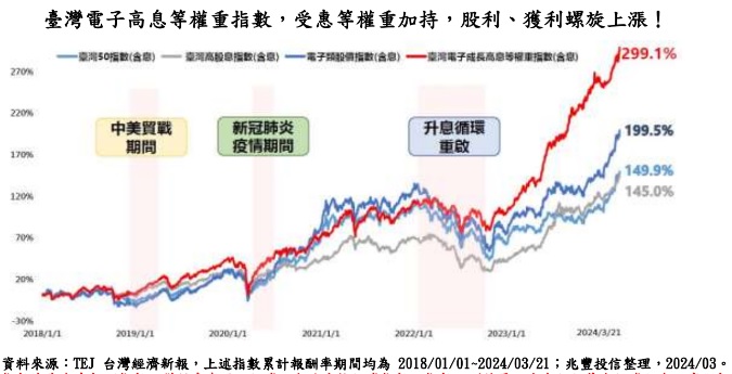 台湾电子高息等权重指数，受惠等权重加持，股利、获利螺旋上涨。（资料来源：台湾经济新报）