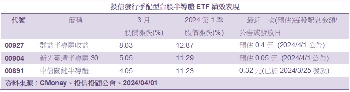 投信发行季配型台股半导体ETF绩效表现(资料来源：CMoney、投信投顾公会、2024/04/01)