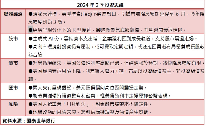 2024年2季投资思维 (资料来源：国泰世华银行)