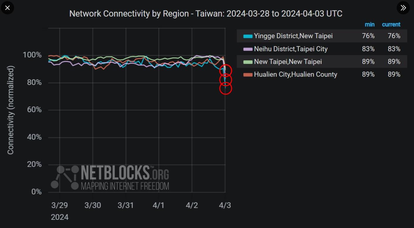 全球网路监测机构Netblocks表示，地震后台湾部分地区出现网路中断。取自X