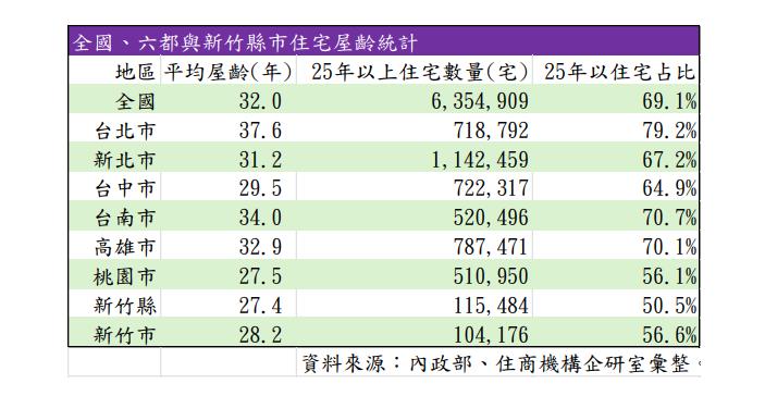 全国、六都与新竹县市住宅屋龄统计。资料来源／住商不动产
