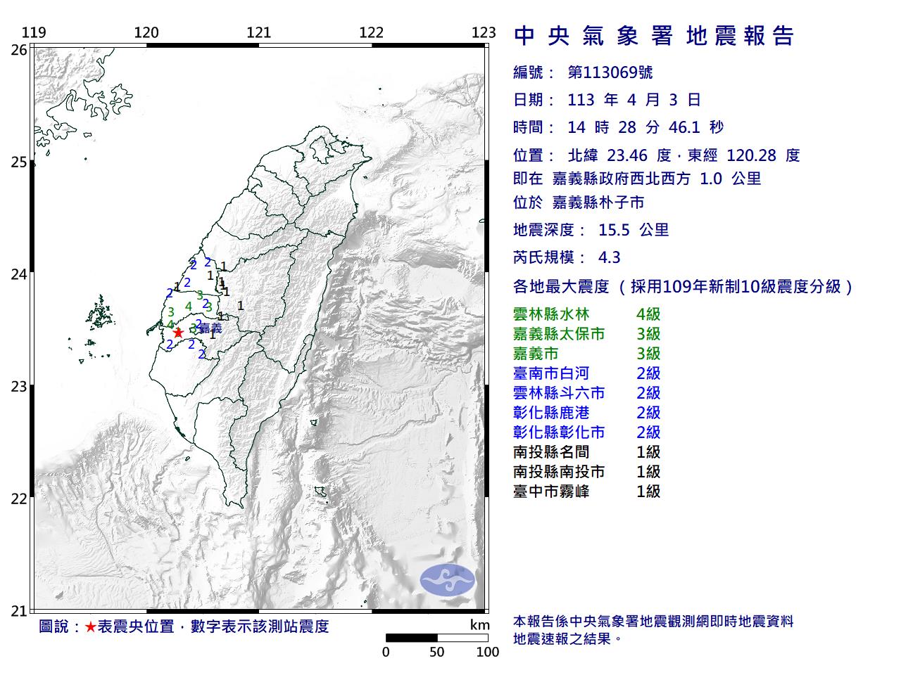 今天下午2点28分曾发生一起规模4.3地震，震央在嘉义县政府西北西方1.0公里 ，位于嘉义县朴子市，地震深度15.5公里。图／气象署提供