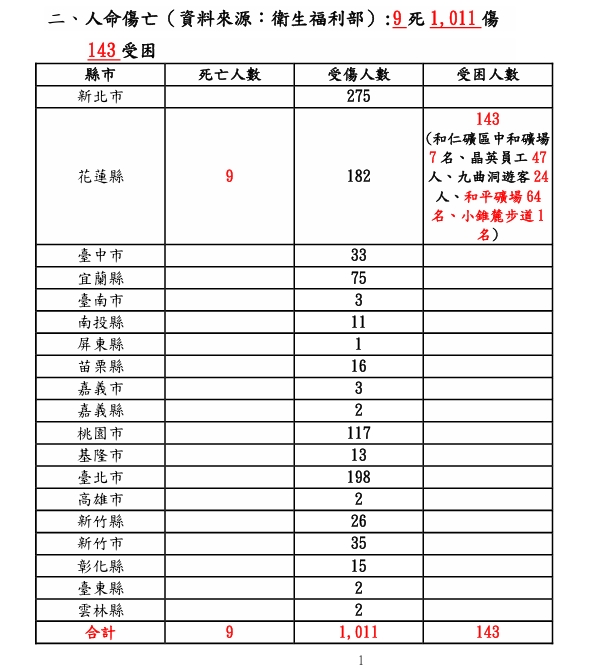 [問卦] 為什麼昨天地震台北市受傷人最多?