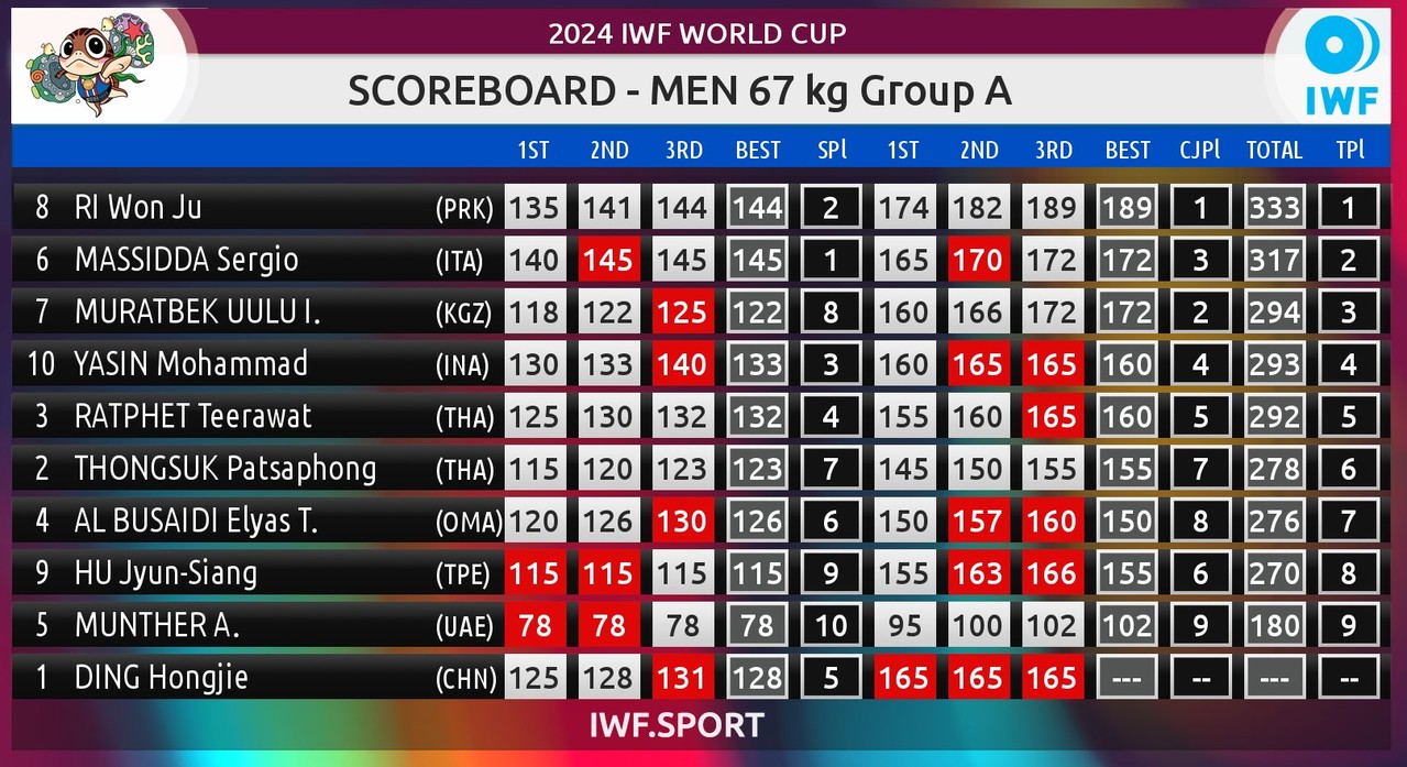 世界杯举重赛男子67公斤级成绩表，中华队选手胡俊祥列第七。IWF官网