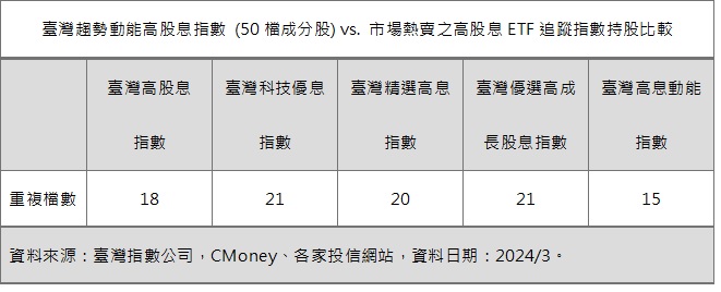台湾趋势动能高股息指数 (50档成分股) vs. 市场热卖之高股息ETF追踪指数持股比较(资料来源：台湾指数公司，CMoney、各家投信网站，资料日期：2024/3。)