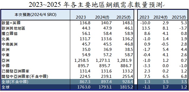 2023~2025年各主要地区钢铁需求数量预测(资料来源：世界钢铁协会)