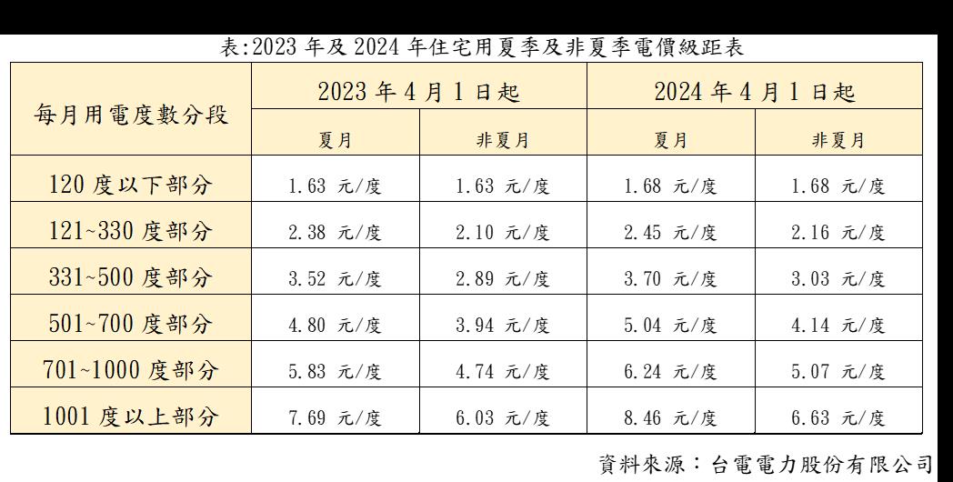 2023年及2024年住宅用夏季及非夏季电价级距表。图／新北市地政局提供