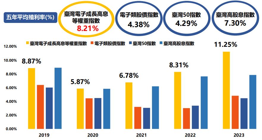 表：近五年台湾电子成长高息等权重指数vs.台湾其他重要指数之比较图资料来源：TEJ 台湾经济新报 兆丰投信整理 资料期间：2019/01/01~2023/12/31
