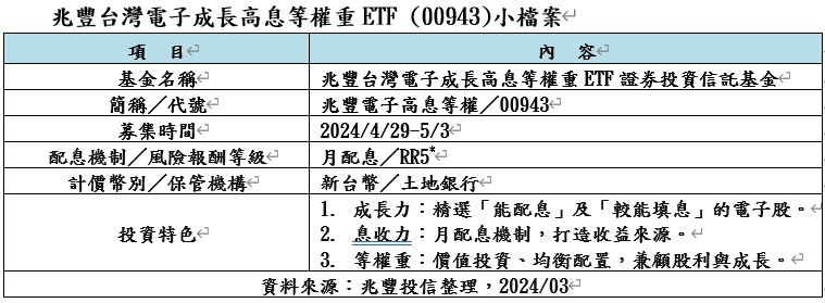 兆丰台湾电子成长高息等权重ETF (00943)小档案(资料来源：兆丰投信整理)