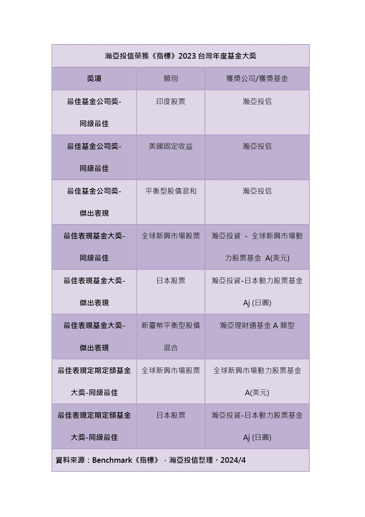 瀚亚投信荣获《指标》2023台湾年度基金大奖_page-0001(资料来源：Benchmark《指标》，瀚亚投信整理)