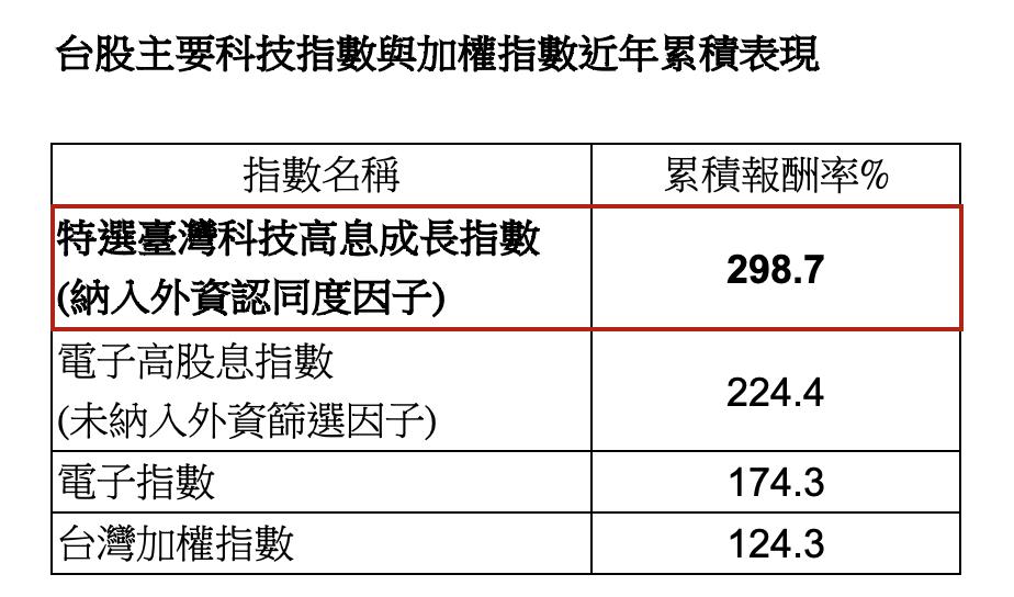 台股主要科技指数与加权指数近年累积表现。资料来源：台湾指数公司、统计至4/11