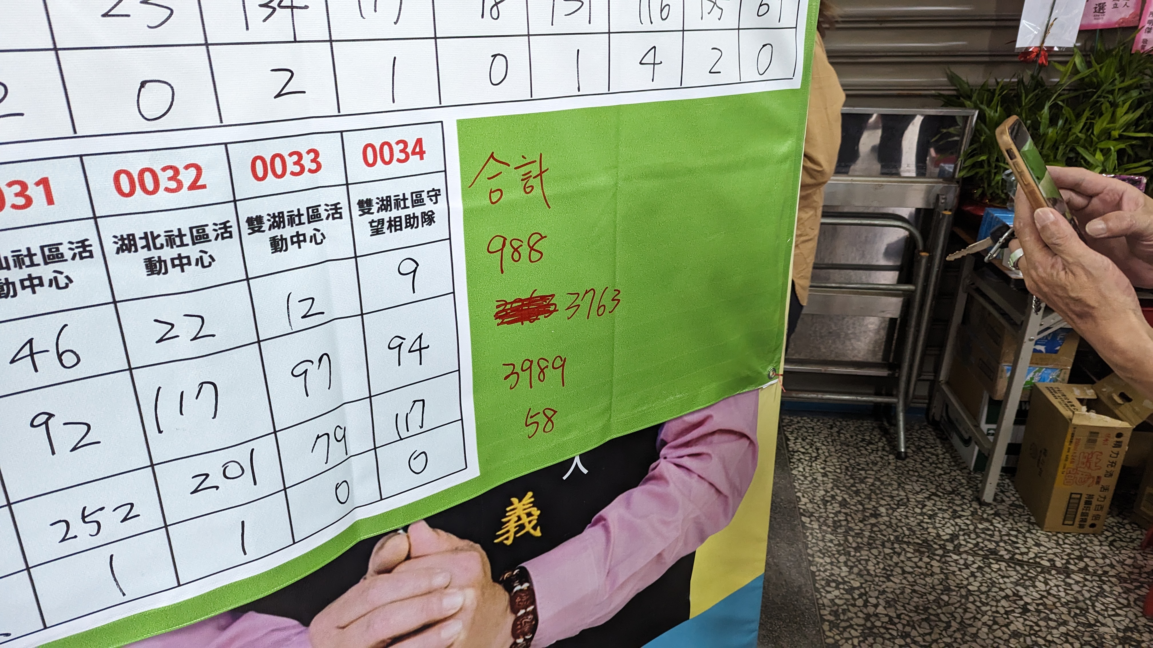 根据蓝万义竞总统计，以3763票落后黄雯如的3989票。记者陈敬丰／摄影
