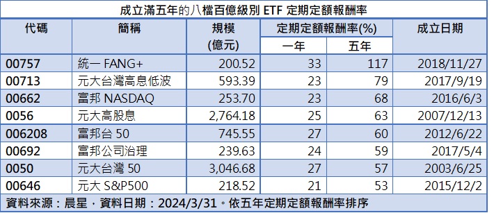 成立满五年的八档百亿级别ETF定期定额报酬率。(资料来源：晨星)