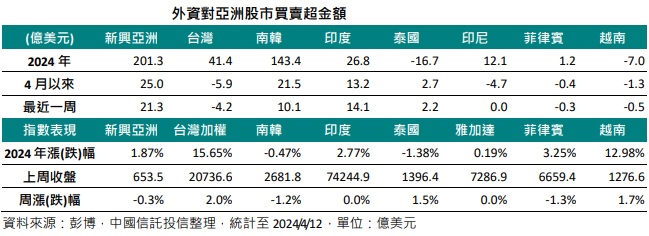 外资对亚洲股市买卖超金额。(资料来源：彭博，中国信托投信整理)