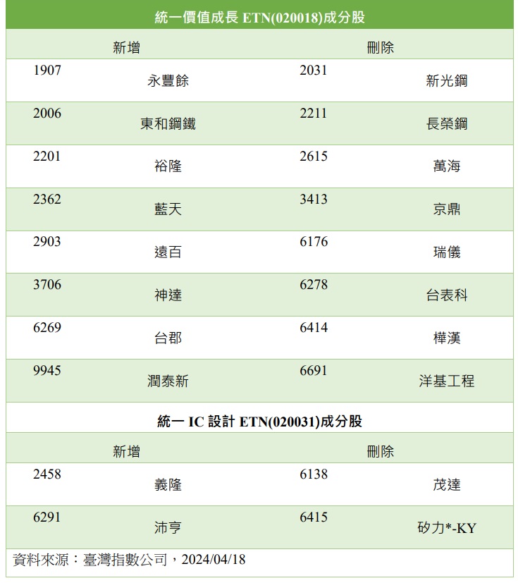 统一价值成长、IC 设计ETN 季度调整。(资料来源：台湾指数公司，2024/04/18)