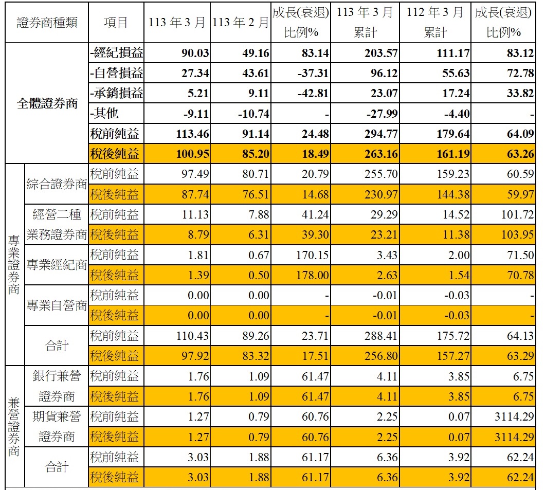 全体证券商2024年3月税后净利100.95亿元。台湾证券交易所提供
