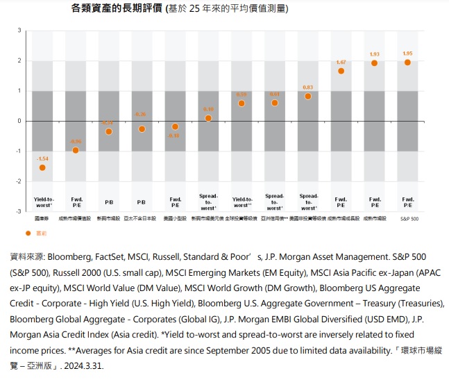 各类资产的长期评价。（资料来源: Bloomberg, FactSet, MSCI, Russell, Standard & Poor’s, J.P. Morgan Asset Management. S&P 500 (S&P 500), Russell 2000 (U.S. small cap), MSCI Emerging Markets (EM Equity), MSCI Asia Pacific ex-Japan (APAC ex-JP equity), MSCI World Value (DM Value), MSCI World Growth (DM Growth), Bloomberg US Aggregate Credit - Corporate - High Yield (U.S. High Yield), Bloomberg U.S. Aggregate Government – Treasury (Treasuries), Bloomberg Global Aggregate - Corporates (Global IG), J.P. Morgan EMBI Global Diversified (USD EMD), J.P. Morgan Asia Credit Index (Asia credit). *Yield to-worst and spread-to-worst are inversely related to fixed income prices. **Averages for Asia credit are since September 2005 due to limited data availability.「环球市场纵览 – 亚洲版」. 2024.3.31.）