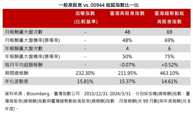 一般高股息 vs. 00944追踪指数比一比 (资料来源：Bloomberg、台湾指数公司)