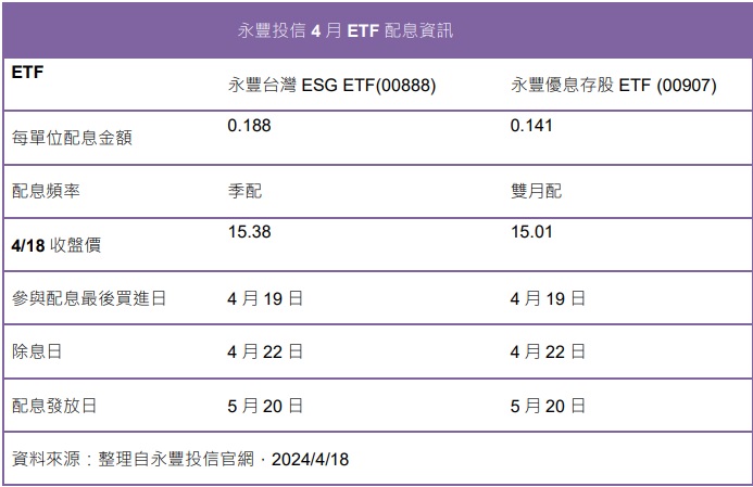 永丰投信 4 月 ETF 配息资讯(资料来源：整理自永丰投信官网，2024/4/18)