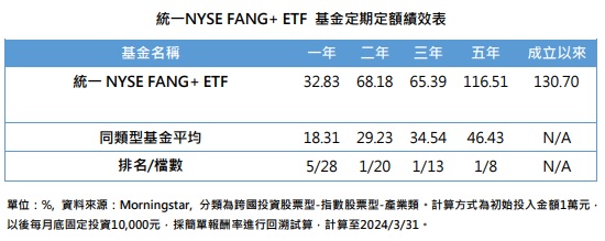 统一NYSE FANG+ ETF 基金定期定额绩效表( 资料来源：Morningstar)