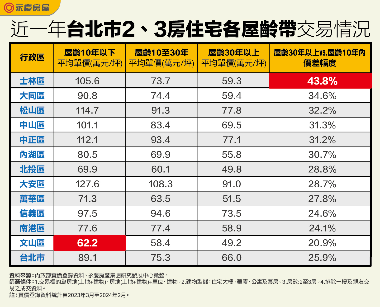 近一年台北市2、3房住宅各屋龄带交易情况。资料来源／永庆房屋