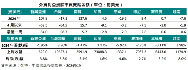 外资对亚洲股市买卖超金额。(资料来源：彭博，中国信托投信整理，2024/4/19)