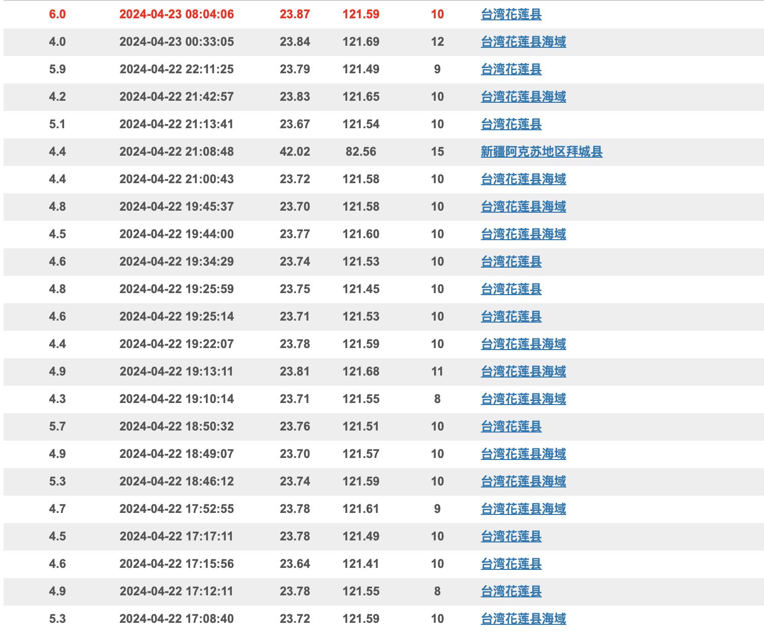 中国地震台网从22日傍晚就侦测到花莲余震不断，不少福建民众也感受到明显的震感。（图／截自中国地震台网）
