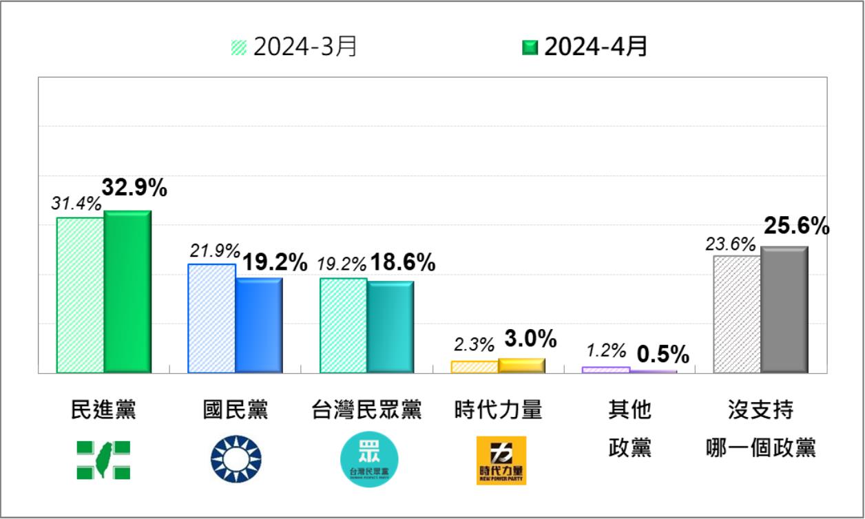 台湾民意基金会今天公布最新民调，在国内主要政党支持度方面，民进党获32.9%支持度，国民党19.2%则与民众党18.6%不相上下。图／台湾民意基金会提供