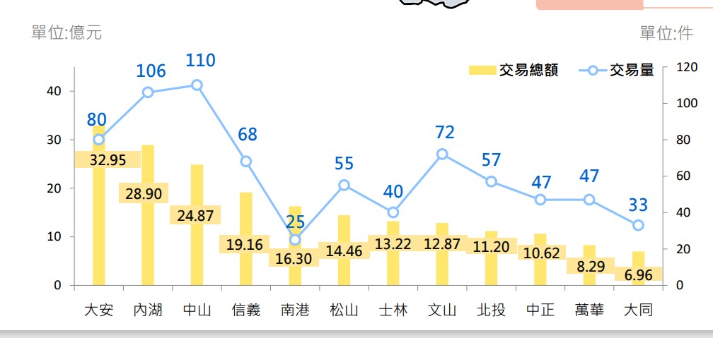 台北市地政局今公布今年(113年)1月北市房市数据。图／北市地政局提供