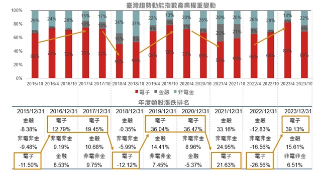 台湾趋势动能指标产业权重变动。(资料来源：Bloomberg、台湾指数公司，资料日期：2015/10/31~2023/12/31)