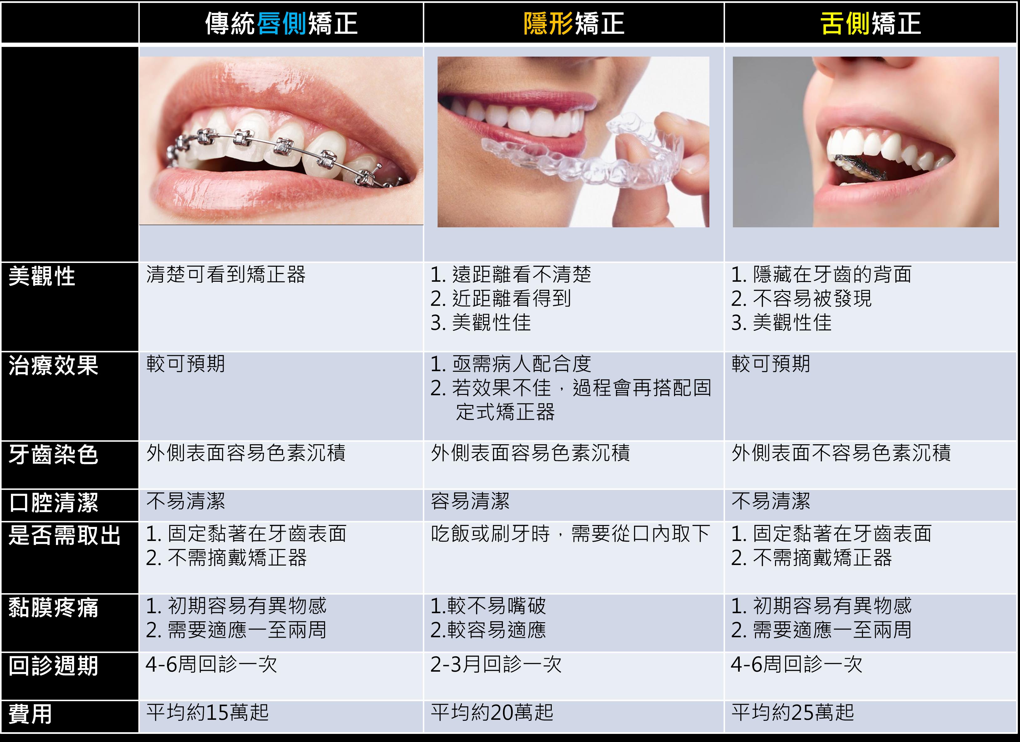 李威成表示，牙齿矫正过去是预防蛀牙的方式之一，由于牙周病来自于清洁不完全，矫正后就能妥善清洁。图／三总提供