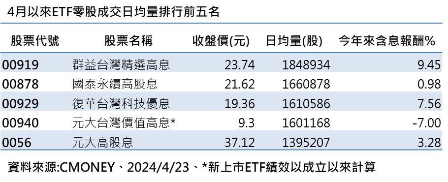 4月以来投信ETF零股成交日均量排行前五名。资料来源：CMoney