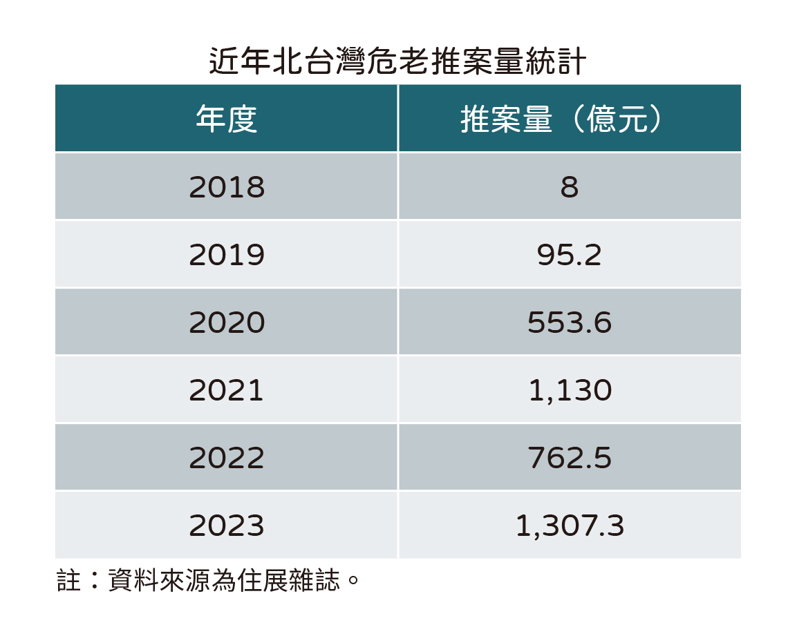 近年北台湾危老推案量统计。资料来源／住展杂志