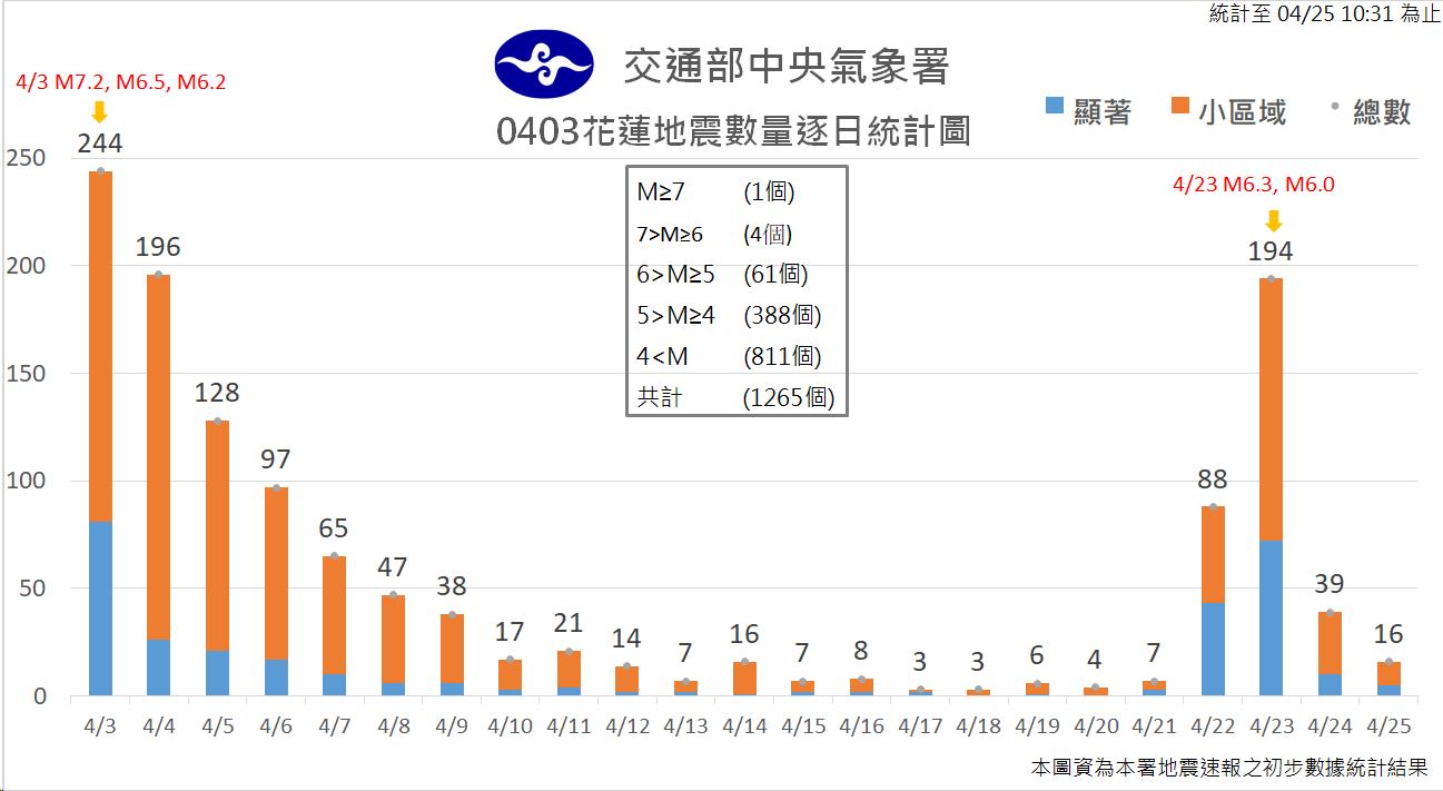 0403花莲地震数量逐日统计图。图／中央气象署提供