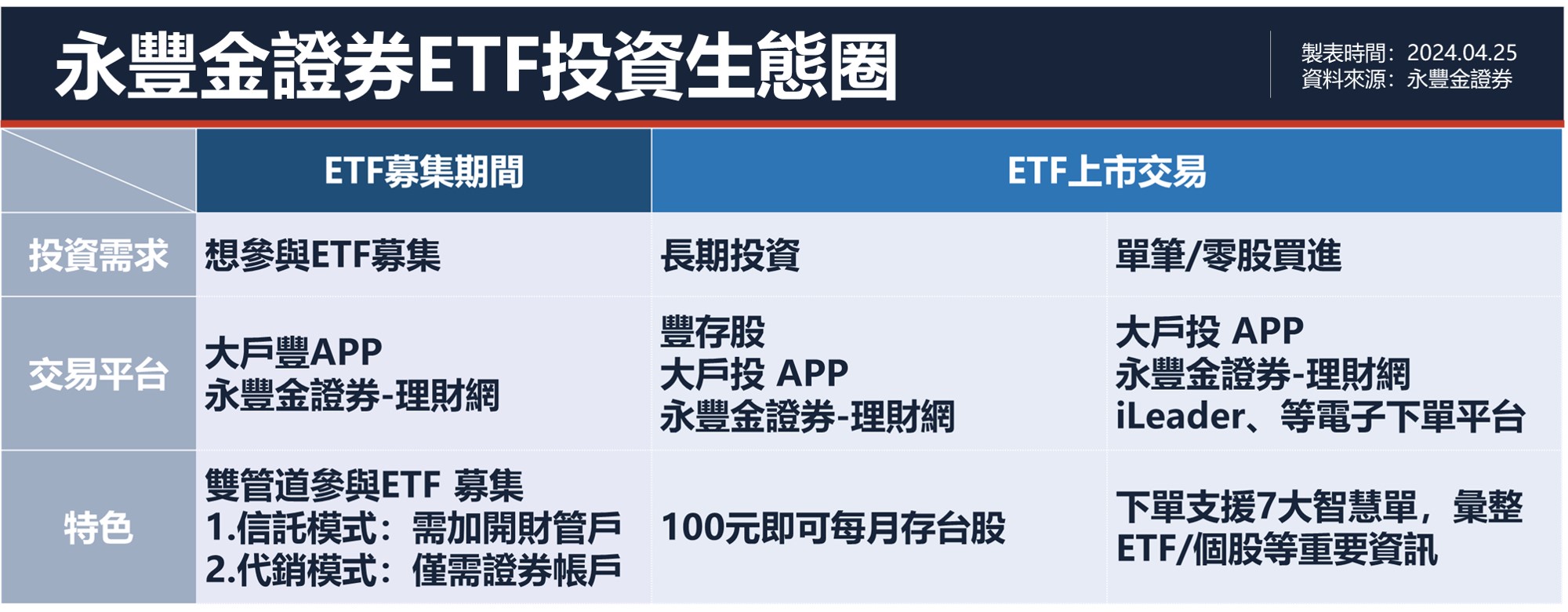 永丰金证券打造ETF投资生态圈。(永丰金证券/提供)
