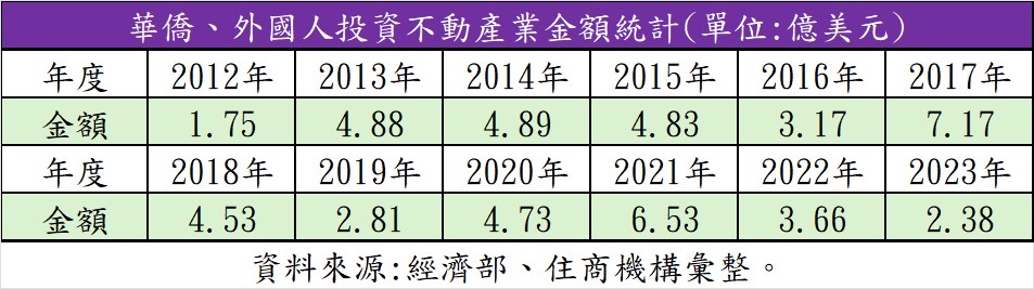据经济部数据显示，2023年核准华侨及外国人来台投资不动产业金额约2.38亿美元，较2022年下滑约35%，为2012年以来次低。住商机构提供