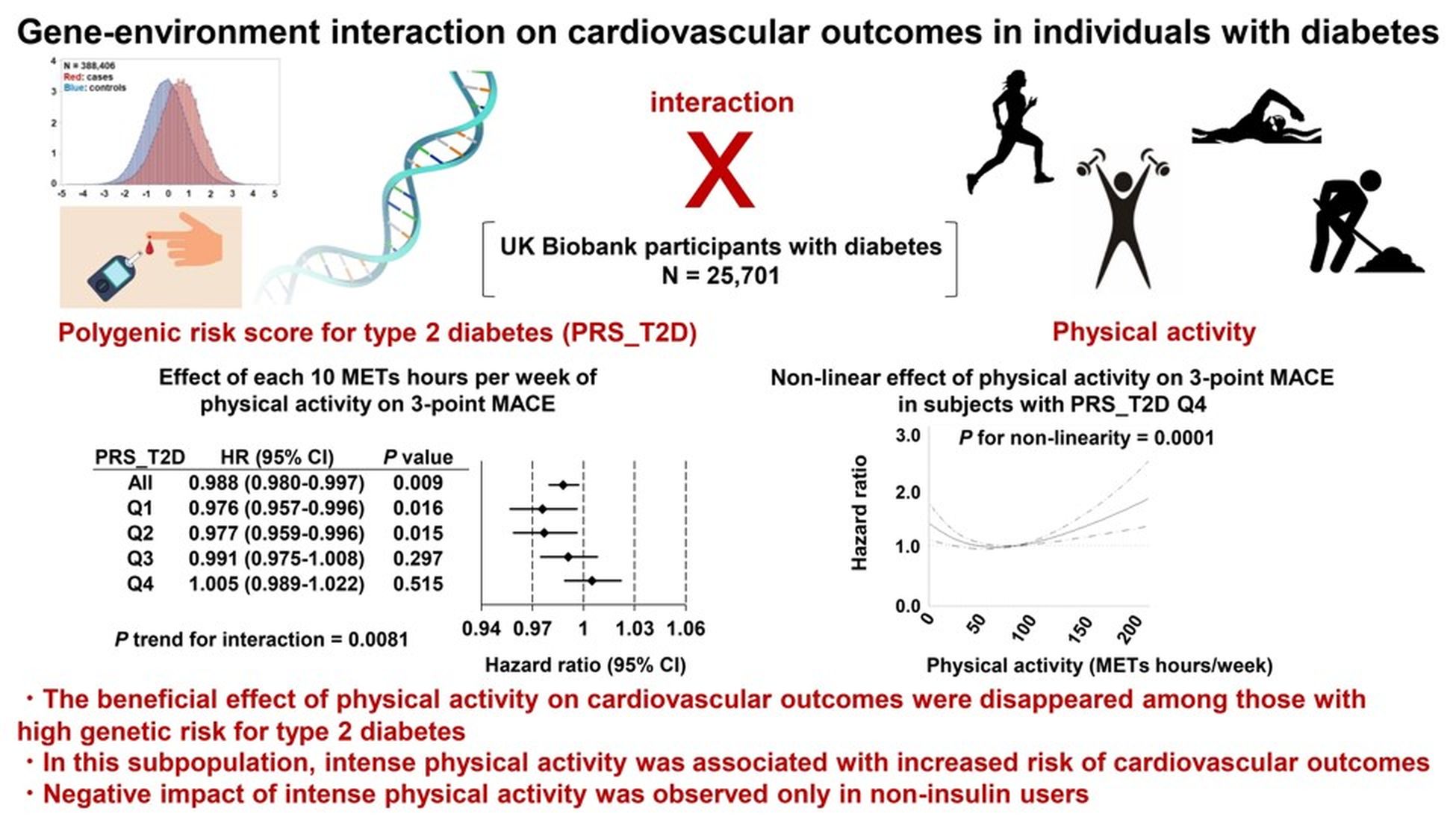 第2型糖尿病多基因风险与体力活动对心血管结局的交互作用概念图。图／台中荣总提供